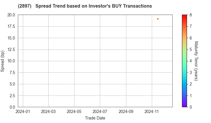 NISSIN FOODS HOLDINGS CO.,LTD.: The Spread Trend based on Investor's BUY Transactions