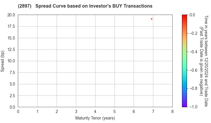 NISSIN FOODS HOLDINGS CO.,LTD.: The Spread Curve based on Investor's BUY Transactions