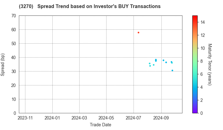 Mori Building Co., Ltd.: The Spread Trend based on Investor's BUY Transactions