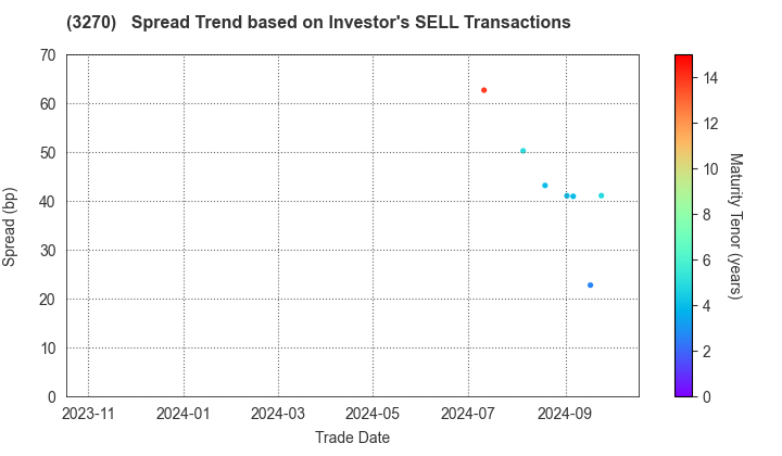 Mori Building Co., Ltd.: The Spread Trend based on Investor's SELL Transactions