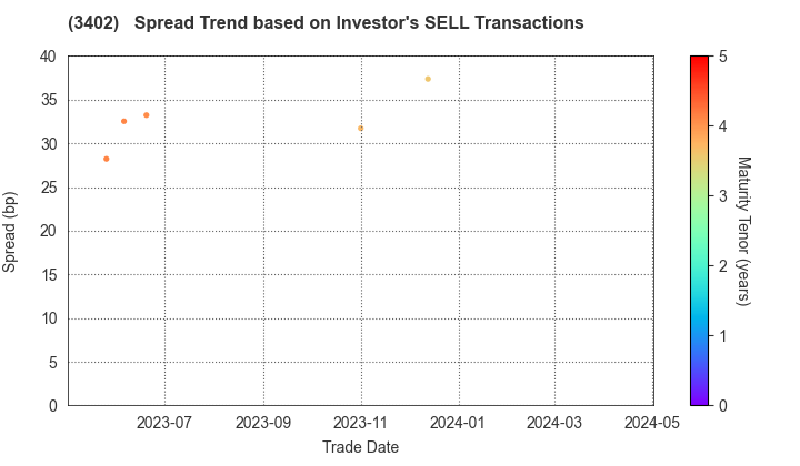TORAY INDUSTRIES, INC.: The Spread Trend based on Investor's SELL Transactions