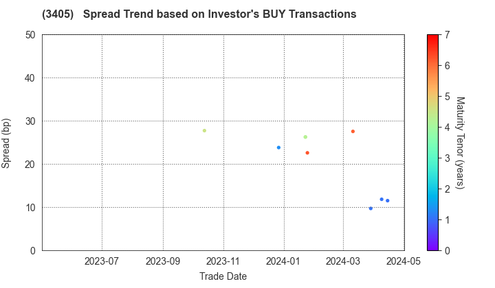 KURARAY CO.,LTD.: The Spread Trend based on Investor's BUY Transactions