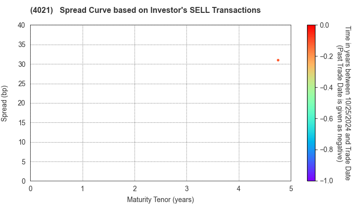 Nissan Chemical Corporation: The Spread Curve based on Investor's SELL Transactions