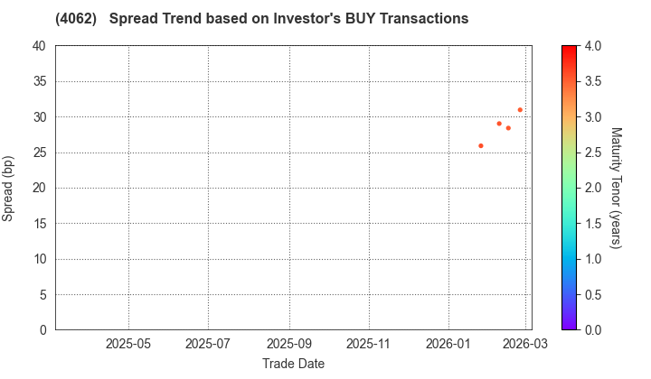 IBIDEN CO.,LTD.: The Spread Trend based on Investor's BUY Transactions