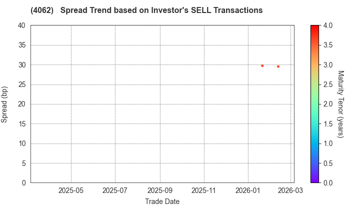 IBIDEN CO.,LTD.: The Spread Trend based on Investor's SELL Transactions