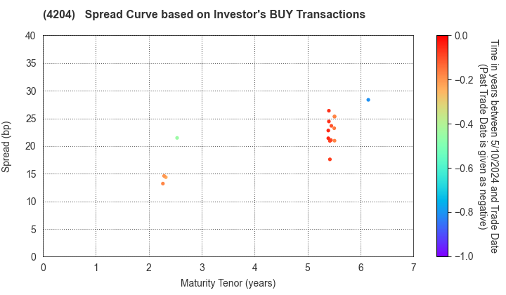 Sekisui Chemical Co.,Ltd.: The Spread Curve based on Investor's BUY Transactions