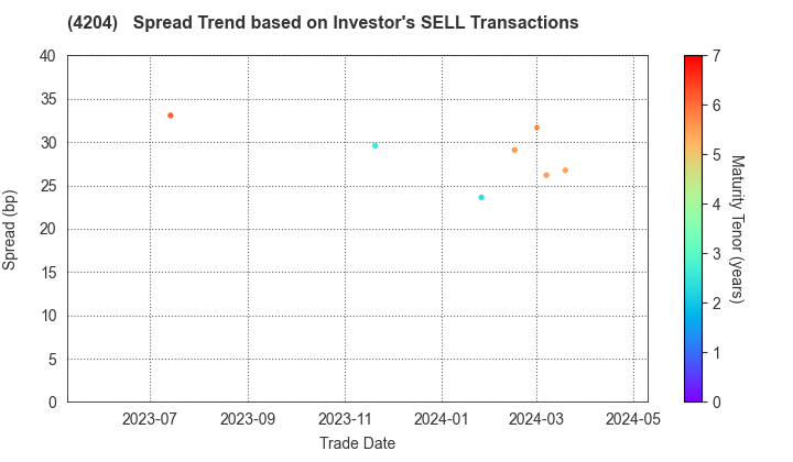 Sekisui Chemical Co.,Ltd.: The Spread Trend based on Investor's SELL Transactions