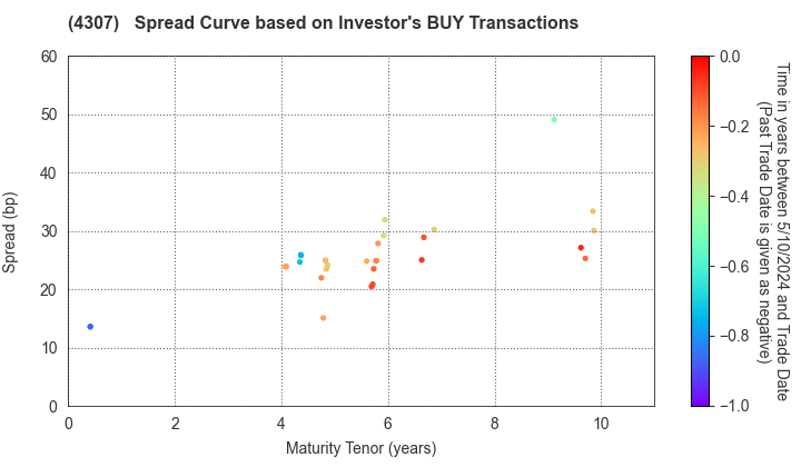 Nomura Research Institute, Ltd.: The Spread Curve based on Investor's BUY Transactions