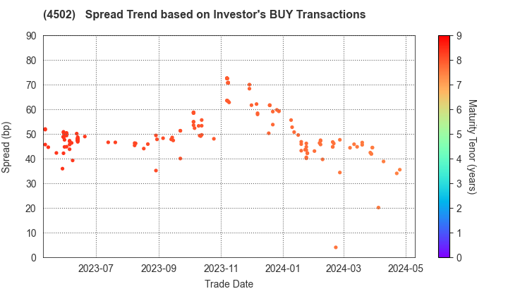 Takeda Pharmaceutical Company Limited: The Spread Trend based on Investor's BUY Transactions