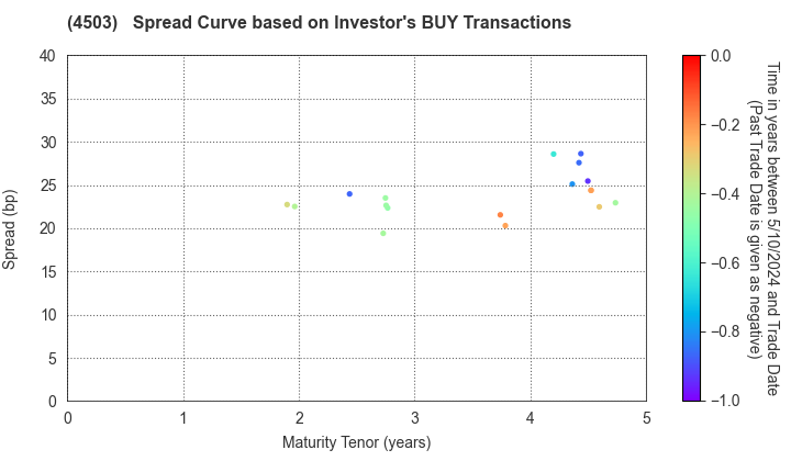 Astellas Pharma Inc.: The Spread Curve based on Investor's BUY Transactions