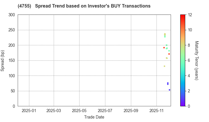 Rakuten Group, Inc.: The Spread Trend based on Investor's BUY Transactions