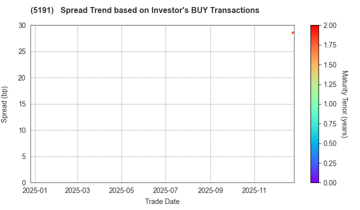 Sumitomo Riko Company Limited: The Spread Trend based on Investor's BUY Transactions