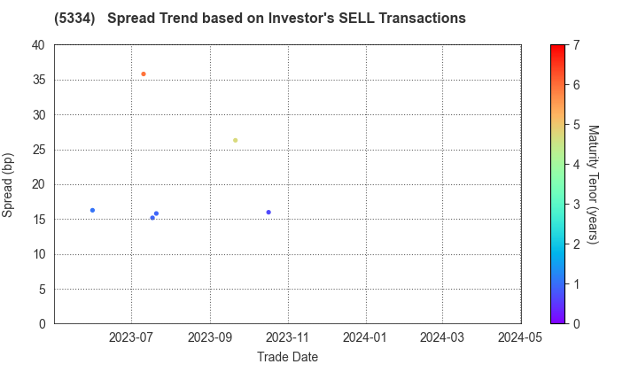 Niterra Co., Ltd.: The Spread Trend based on Investor's SELL Transactions