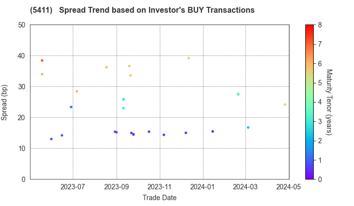 JFE Holdings, Inc.: The Spread Trend based on Investor's BUY Transactions