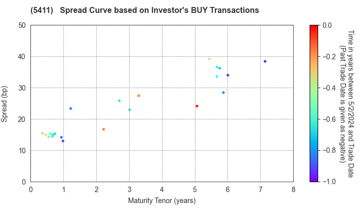 JFE Holdings, Inc.: The Spread Curve based on Investor's BUY Transactions