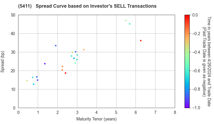 JFE Holdings, Inc.: The Spread Curve based on Investor's SELL Transactions