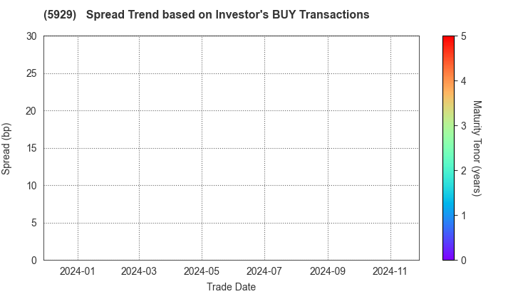 Sanwa Holdings Corporation: The Spread Trend based on Investor's BUY Transactions