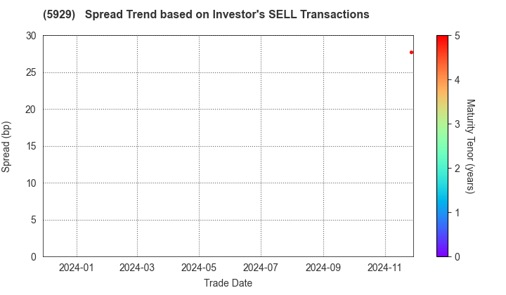 Sanwa Holdings Corporation: The Spread Trend based on Investor's SELL Transactions