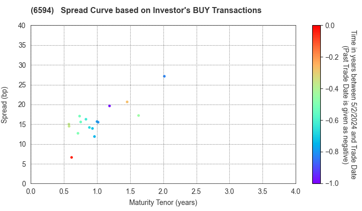 NIDEC CORPORATION: The Spread Curve based on Investor's BUY Transactions