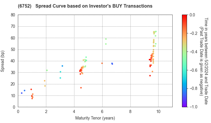Panasonic Holdings Corporation: The Spread Curve based on Investor's BUY Transactions