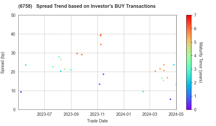 SONY GROUP CORPORATION: The Spread Trend based on Investor's BUY Transactions