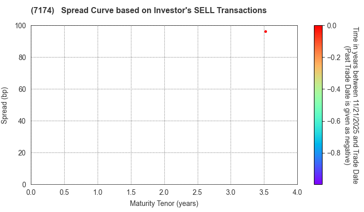 JA Mitsui Leasing, Ltd.: The Spread Curve based on Investor's SELL Transactions