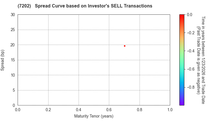 ISUZU MOTORS LIMITED: The Spread Curve based on Investor's SELL Transactions