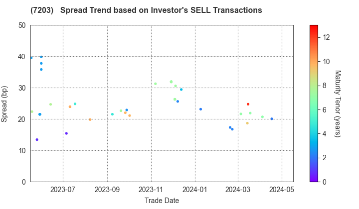 TOYOTA MOTOR CORPORATION: The Spread Trend based on Investor's SELL Transactions