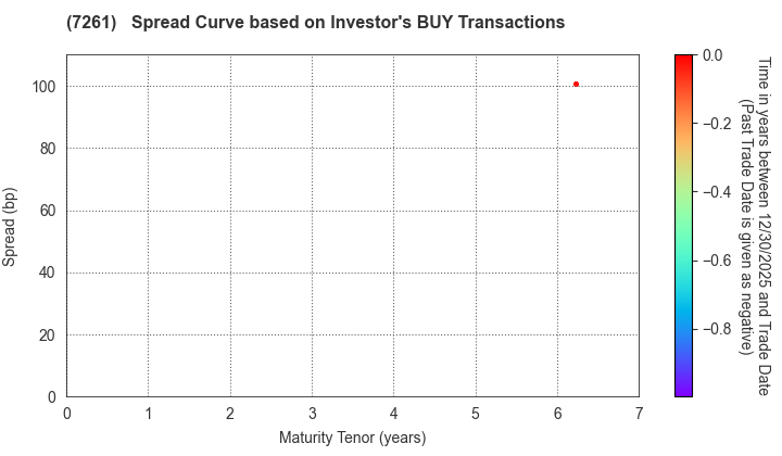 Mazda Motor Corporation: The Spread Curve based on Investor's BUY Transactions
