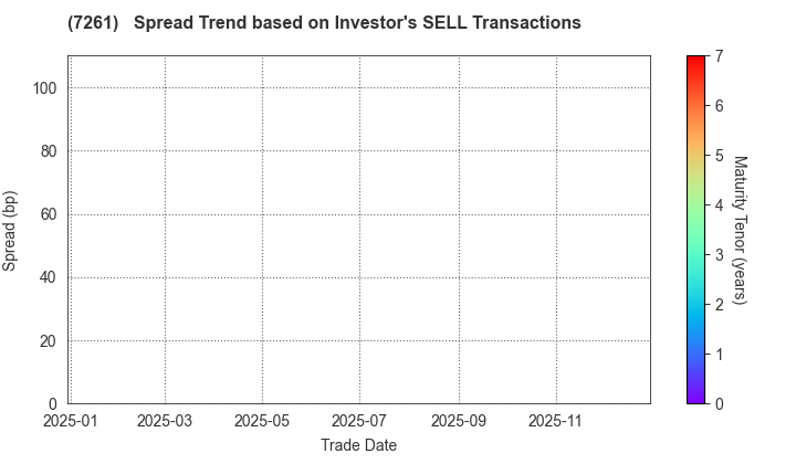 Mazda Motor Corporation: The Spread Trend based on Investor's SELL Transactions
