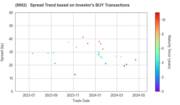 Marubeni Corporation: The Spread Trend based on Investor's BUY Transactions