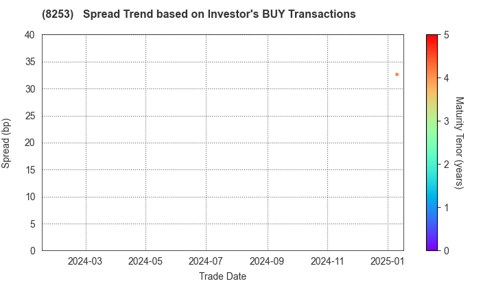 Credit Saison Co.,Ltd.: The Spread Trend based on Investor's BUY Transactions