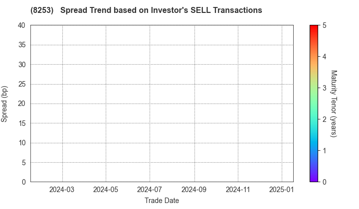 Credit Saison Co.,Ltd.: The Spread Trend based on Investor's SELL Transactions