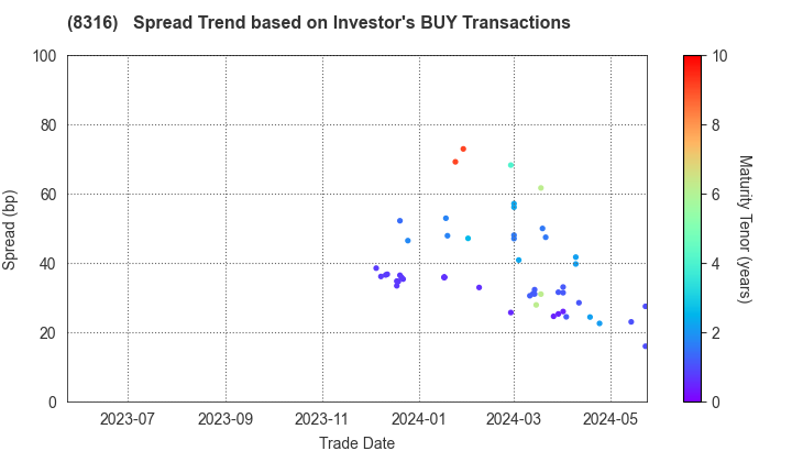 Sumitomo Mitsui Financial Group, Inc.: The Spread Trend based on Investor's BUY Transactions