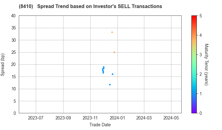 Seven Bank,Ltd.: The Spread Trend based on Investor's SELL Transactions