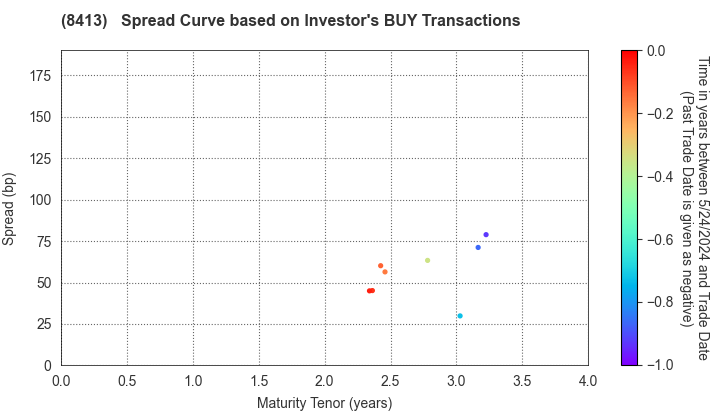 Mizuho Bank, Ltd.: The Spread Curve based on Investor's BUY Transactions