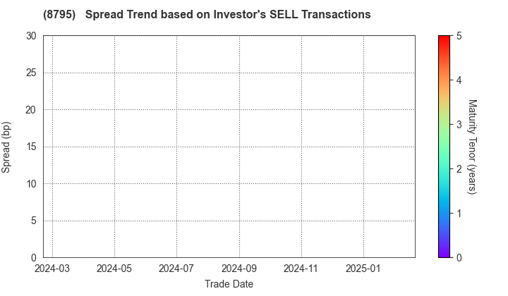 T&D Holdings,Inc.: The Spread Trend based on Investor's SELL Transactions