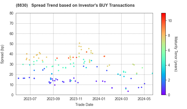 Sumitomo Realty & Development Co.,Ltd.: The Spread Trend based on Investor's BUY Transactions