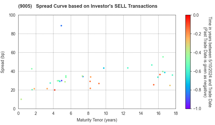 TOKYU CORPORATION: The Spread Curve based on Investor's SELL Transactions