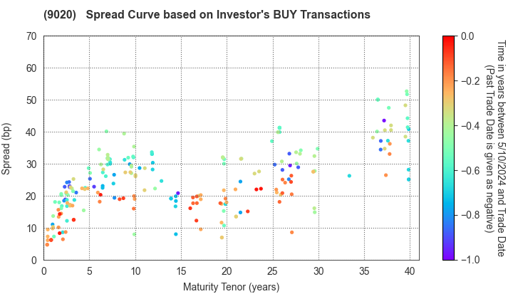 East Japan Railway Company: The Spread Curve based on Investor's BUY Transactions