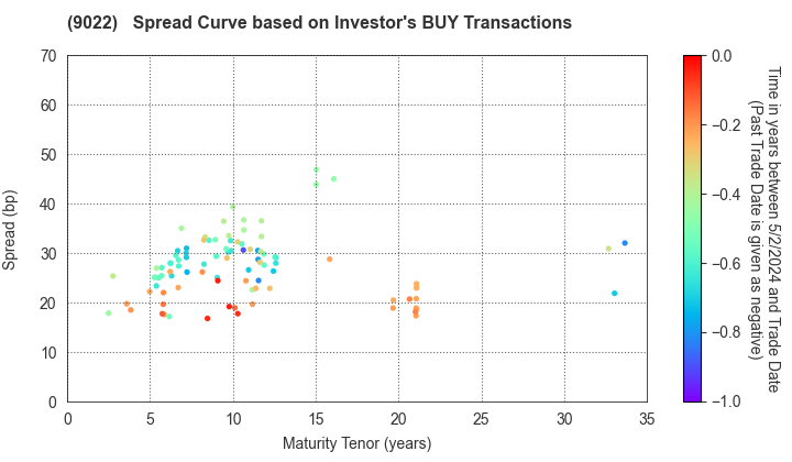 Central Japan Railway Company: The Spread Curve based on Investor's BUY Transactions