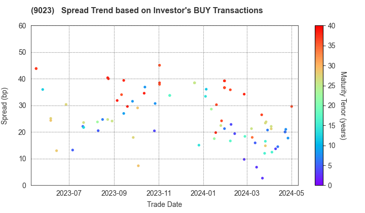 Tokyo Metro Co., Ltd.: The Spread Trend based on Investor's BUY Transactions