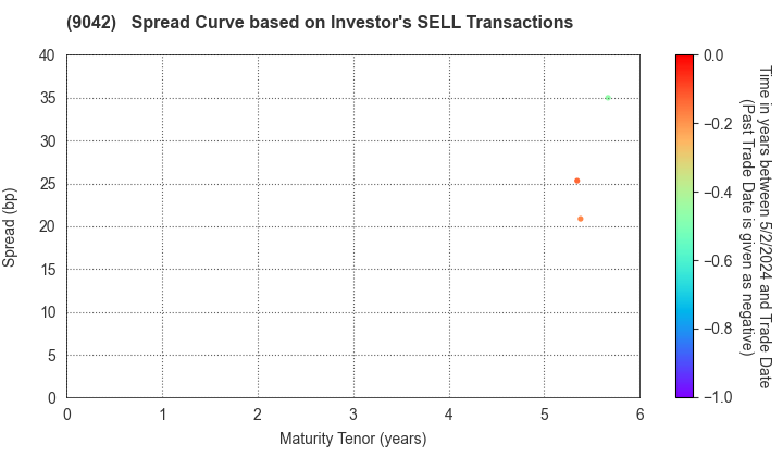Hankyu Hanshin Holdings,Inc.: The Spread Curve based on Investor's SELL Transactions