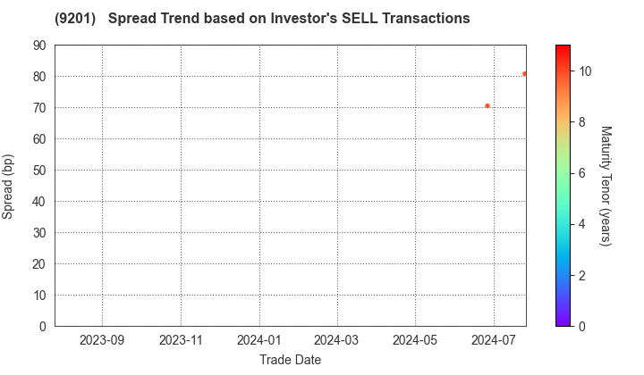 Japan Airlines Co., Ltd.: The Spread Trend based on Investor's SELL Transactions