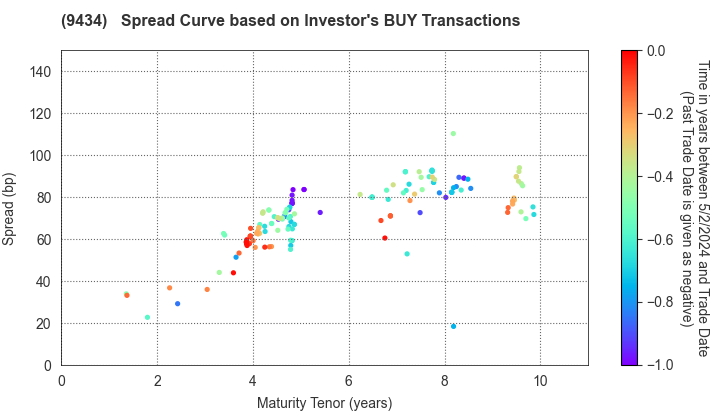SoftBank Corp.: The Spread Curve based on Investor's BUY Transactions