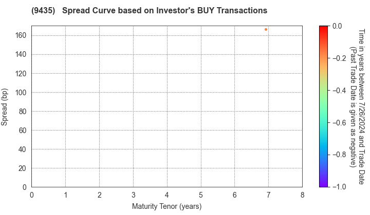 HIKARI TSUSHIN,INC.: The Spread Curve based on Investor's BUY Transactions
