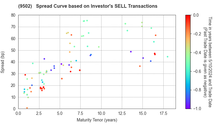 Chubu Electric Power Company,Inc.: The Spread Curve based on Investor's SELL Transactions