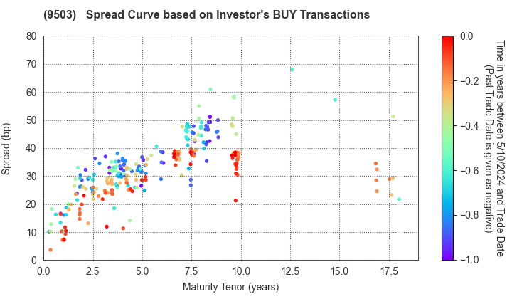 The Kansai Electric Power Company,Inc.: The Spread Curve based on Investor's BUY Transactions