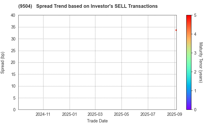 The Chugoku Electric Power Company,Inc.: The Spread Trend based on Investor's SELL Transactions