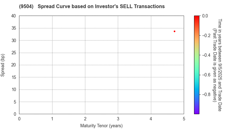 The Chugoku Electric Power Company,Inc.: The Spread Curve based on Investor's SELL Transactions
